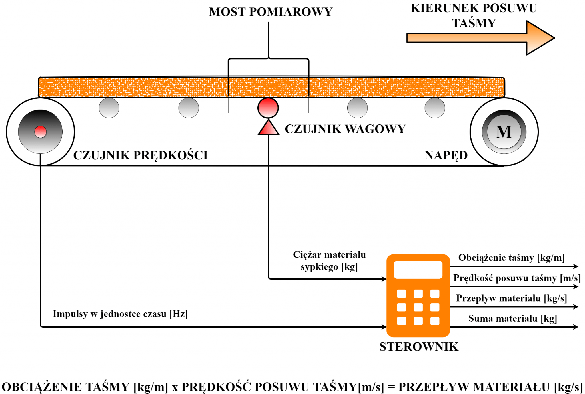 wagi przenośnikowe