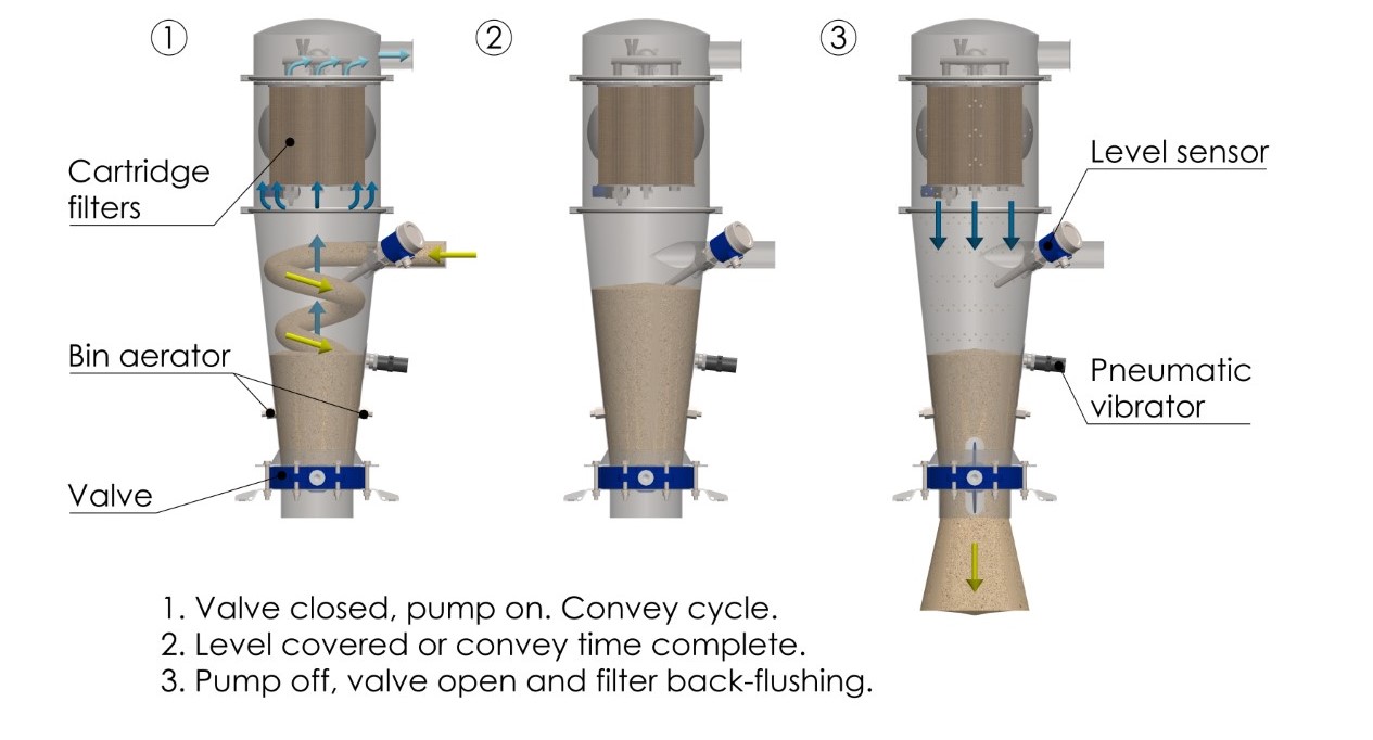 vacuum transport for solids