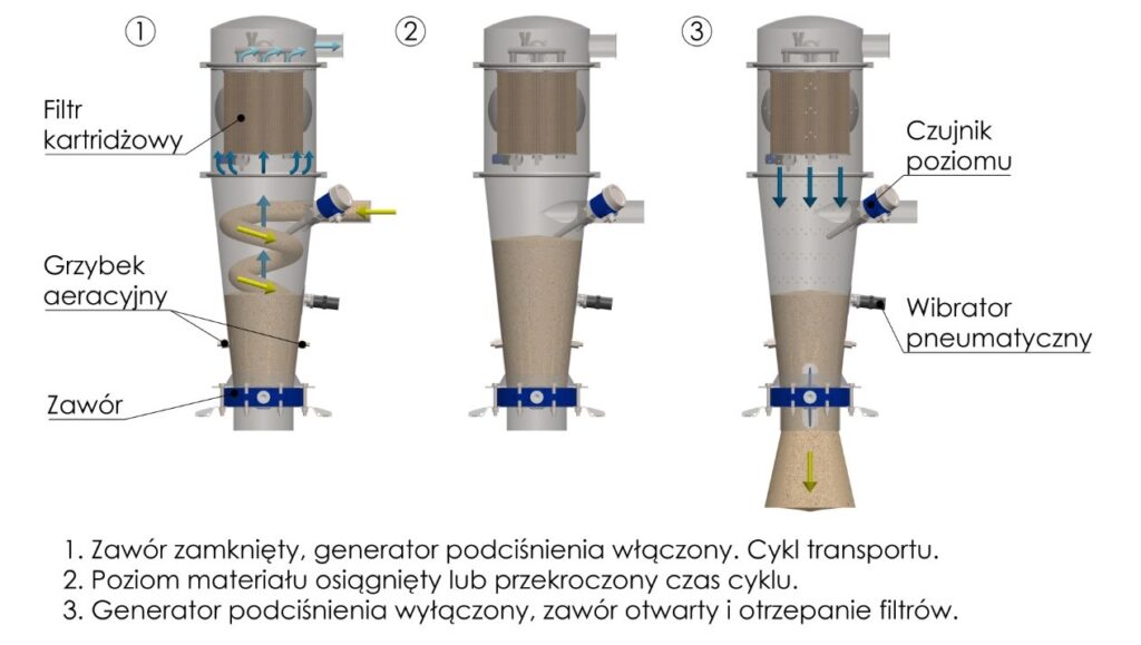 transport próżniowy - podciśnieniowy